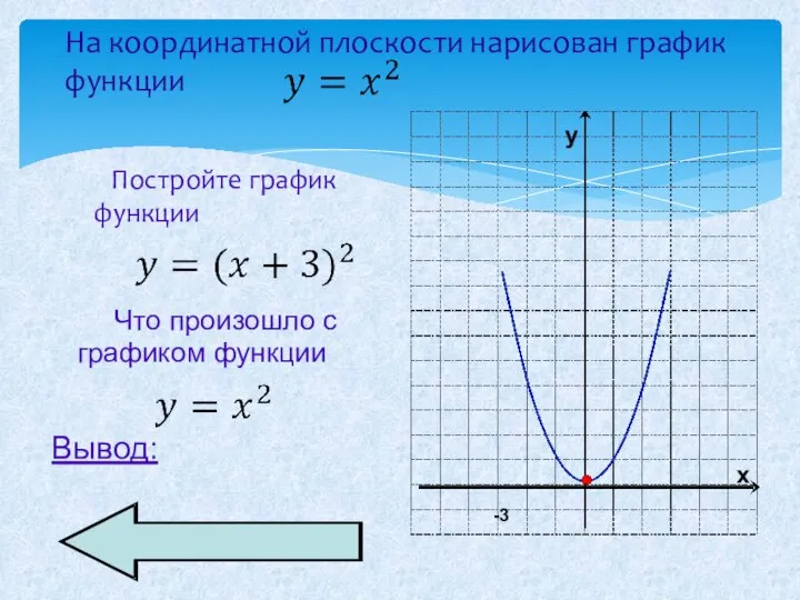 На координатной плоскости нарисован график функции Постройте график функции Вывод: Что произошло