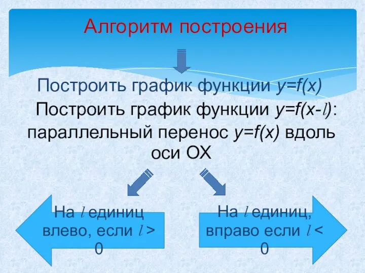 Алгоритм построения Построить график функции y=f(x) Построить график функции y=f(x-l): параллельный перенос