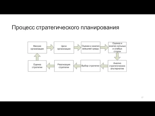 Процесс стратегического планирования