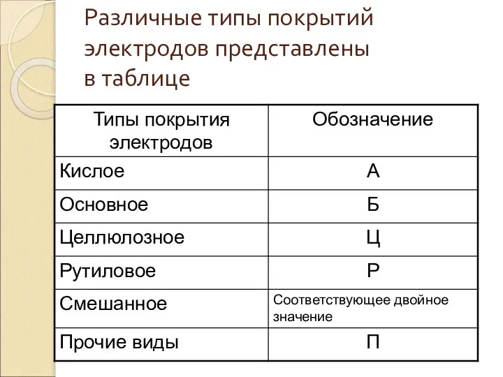 Различные типы покрытий электродов представлены в таблице