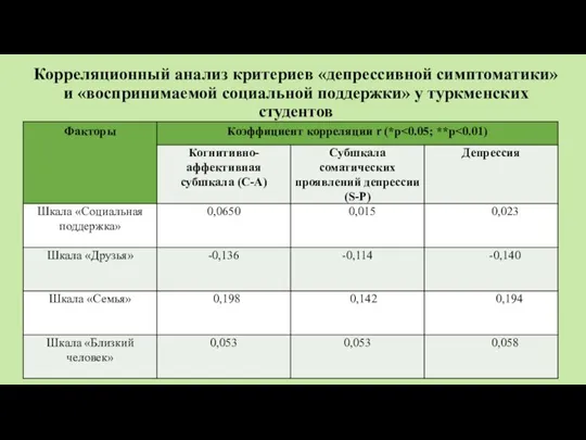 Корреляционный анализ критериев «депрессивной симптоматики» и «воспринимаемой социальной поддержки» у туркменских студентов