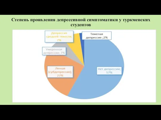 Степень проявления депрессивной симптоматики у туркменских студентов