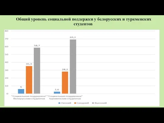 Общий уровень социальной поддержки у белорусских и туркменских студентов