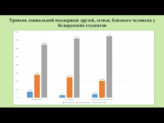 Уровень социальной поддержки друзей, семьи, близкого человека у белорусских студентов