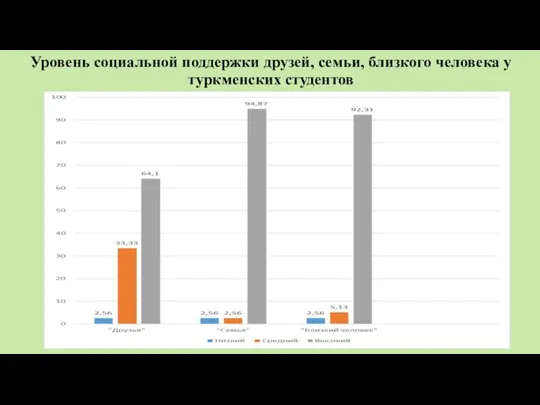 Уровень социальной поддержки друзей, семьи, близкого человека у туркменских студентов