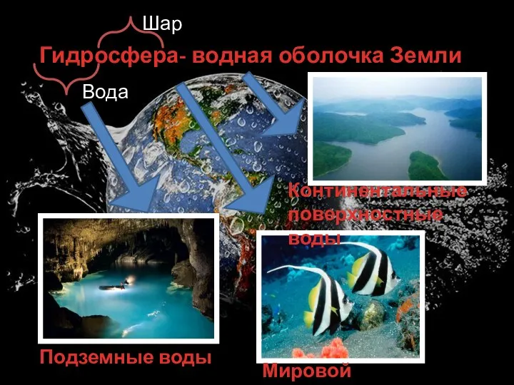 Гидросфера- водная оболочка Земли Вода Шар Мировой океан Континентальные поверхностные воды Подземные воды