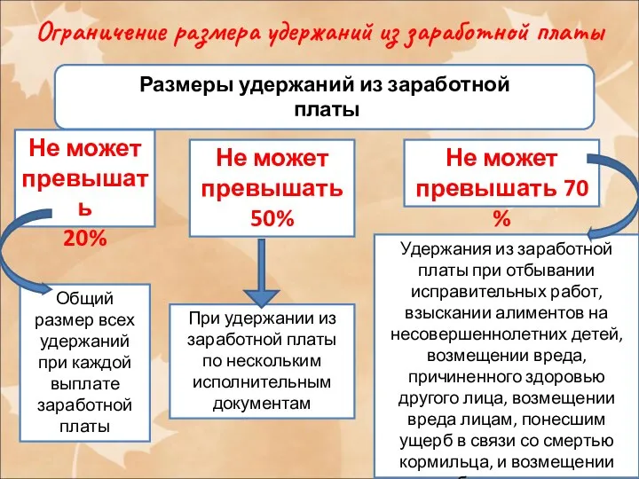 Ограничение размера удержаний из заработной платы Размеры удержаний из заработной платы Не