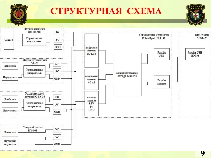 СТРУКТУРНАЯ СХЕМА 9