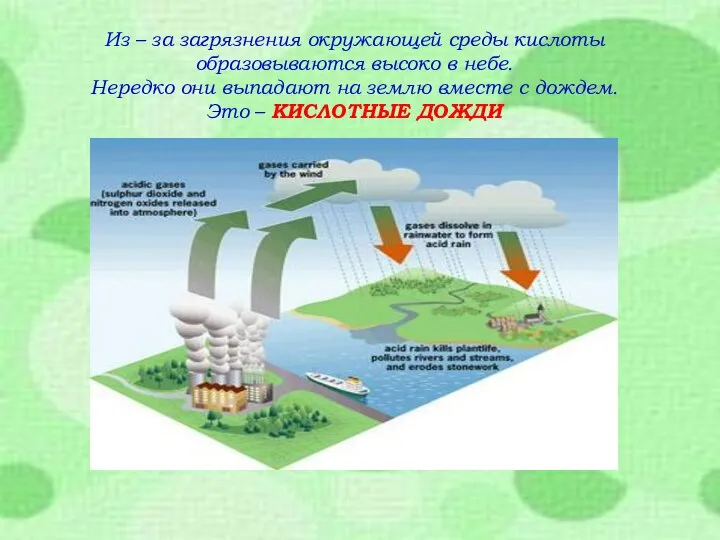 Из – за загрязнения окружающей среды кислоты образовываются высоко в небе. Нередко