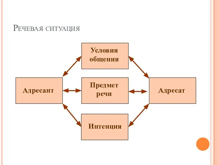 Речевая ситуация Адресант Предмет речи Интенция Условия общения Адресат