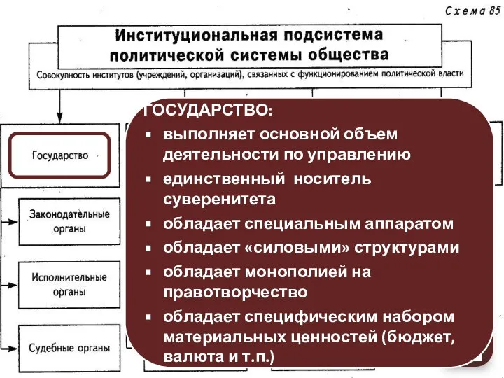 Назовите основной институт политической системы ГОСУДАРСТВО: выполняет основной объем деятельности по управлению