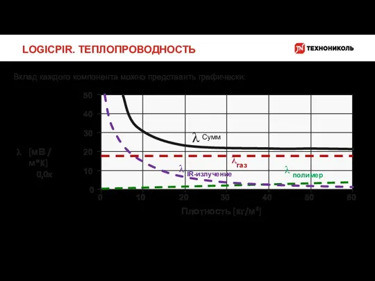 LOGICPIR. ТЕПЛОПРОВОДНОСТЬ Вклад каждого компонента можно представить графически: