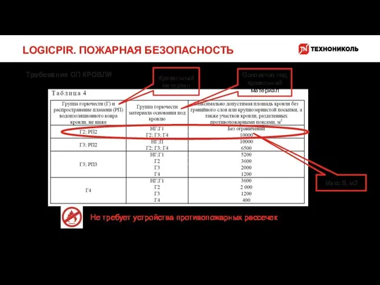 LOGICPIR. ПОЖАРНАЯ БЕЗОПАСНОСТЬ Требования СП КРОВЛИ