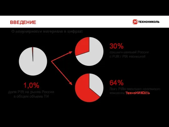 ВВЕДЕНИЕ О популярности материала в цифрах: 1,0% доля PIR на рынке России