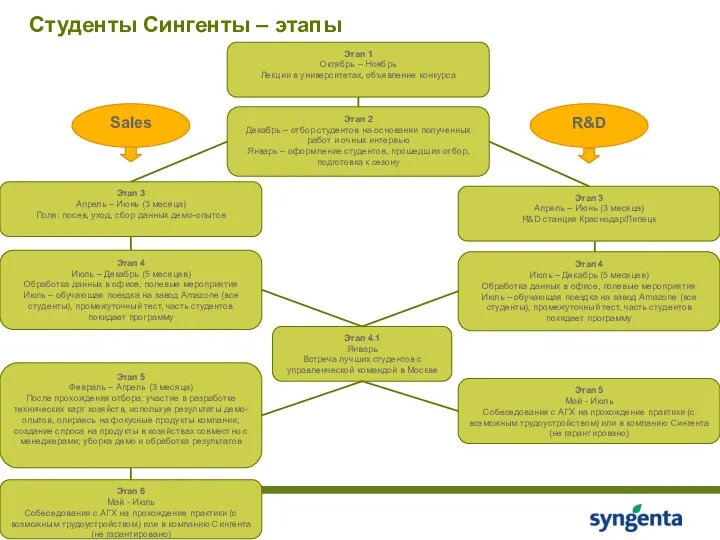 Студенты Сингенты – этапы Classification: INTERNAL USE ONLY Этап 1 Октябрь –