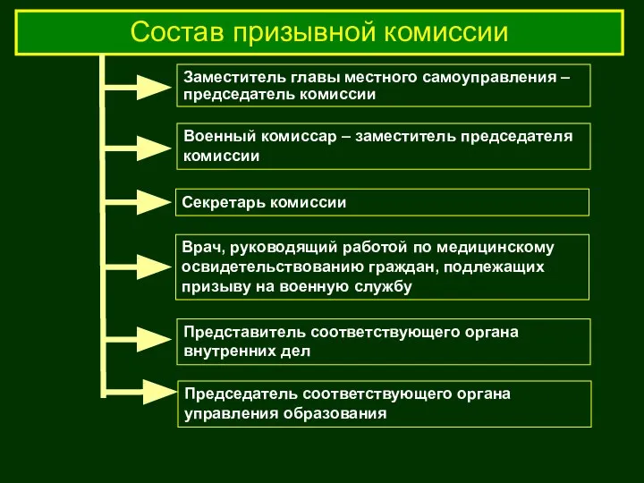 Состав призывной комиссии Врач, руководящий работой по медицинскому освидетельствованию граждан, подлежащих призыву