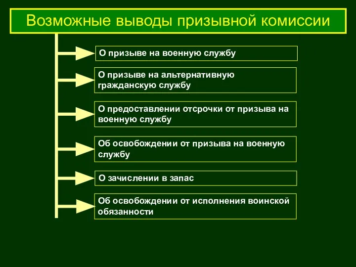 О зачислении в запас О призыве на военную службу О призыве на