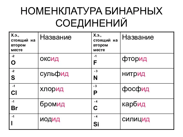 НОМЕНКЛАТУРА БИНАРНЫХ СОЕДИНЕНИЙ