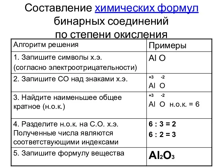 Составление химических формул бинарных соединений по степени окисления