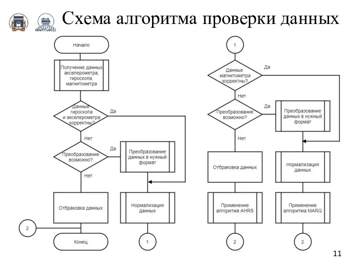 Схема алгоритма проверки данных 11