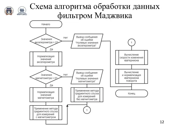 Схема алгоритма обработки данных фильтром Маджвика 12