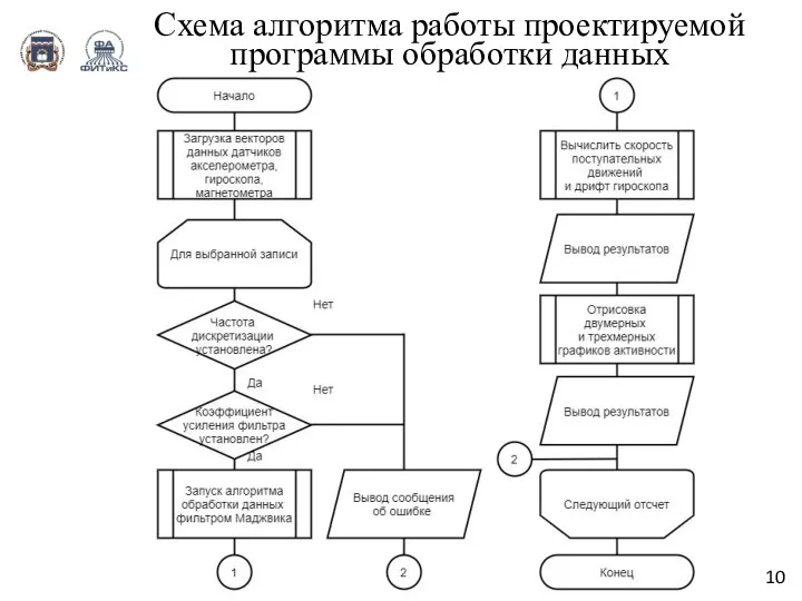 Схема алгоритма работы проектируемой программы обработки данных 10