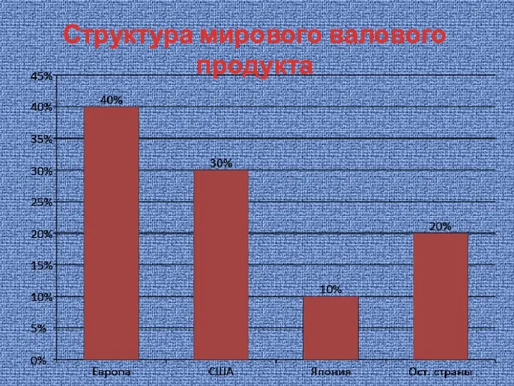 Структура мирового валового продукта