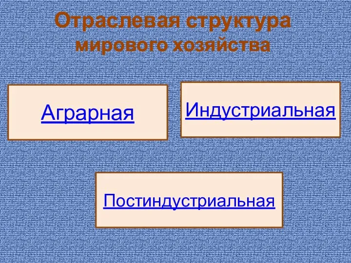 Отраслевая структура мирового хозяйства Аграрная Постиндустриальная Индустриальная