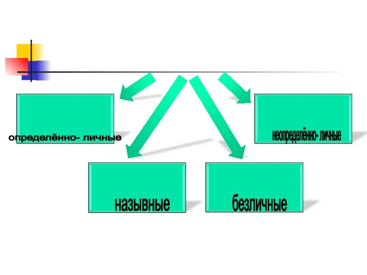 Типы односоставных предложений определённо- личные неопределённо- личные безличные назывные