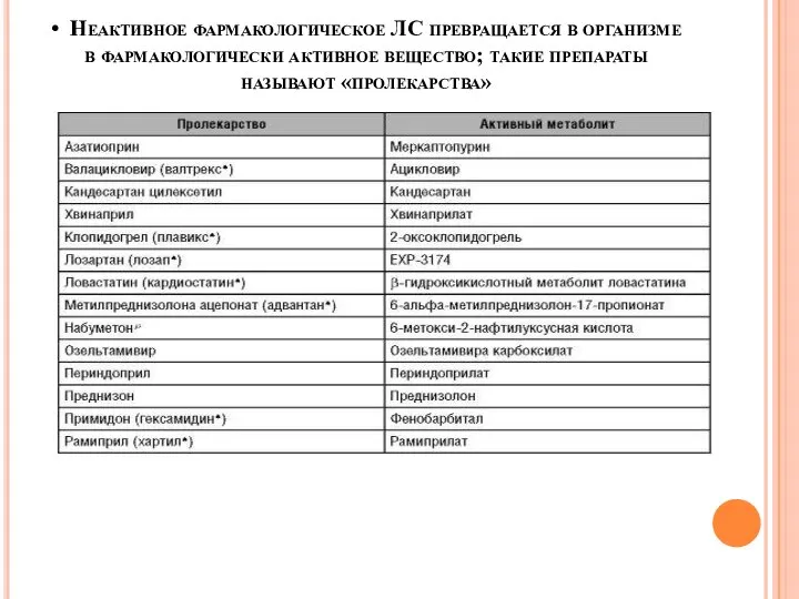 • Неактивное фармакологическое ЛС превращается в организме в фармакологически активное вещество; такие препараты называют «пролекарства»