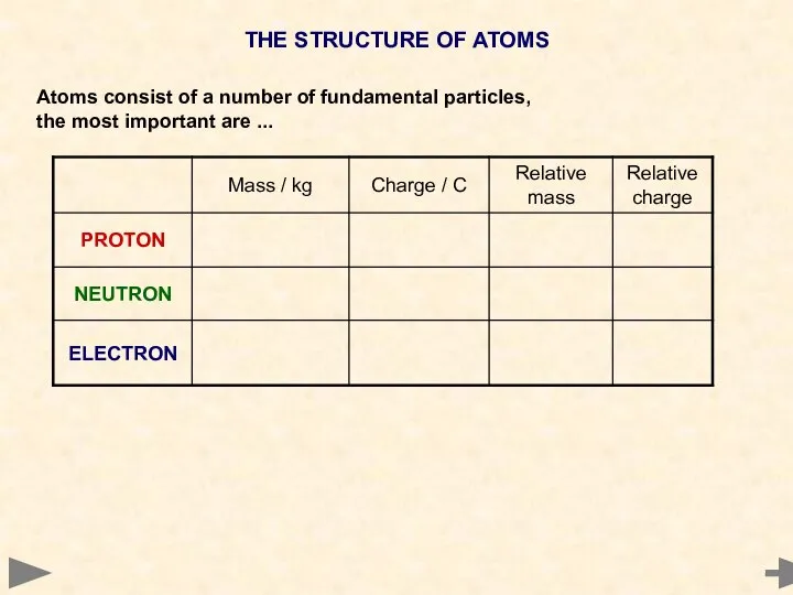 THE STRUCTURE OF ATOMS Atoms consist of a number of fundamental particles,