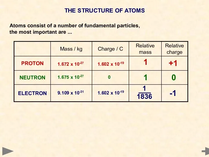 THE STRUCTURE OF ATOMS Atoms consist of a number of fundamental particles,