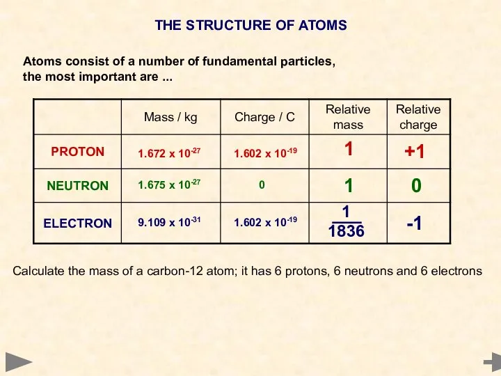 THE STRUCTURE OF ATOMS Atoms consist of a number of fundamental particles,