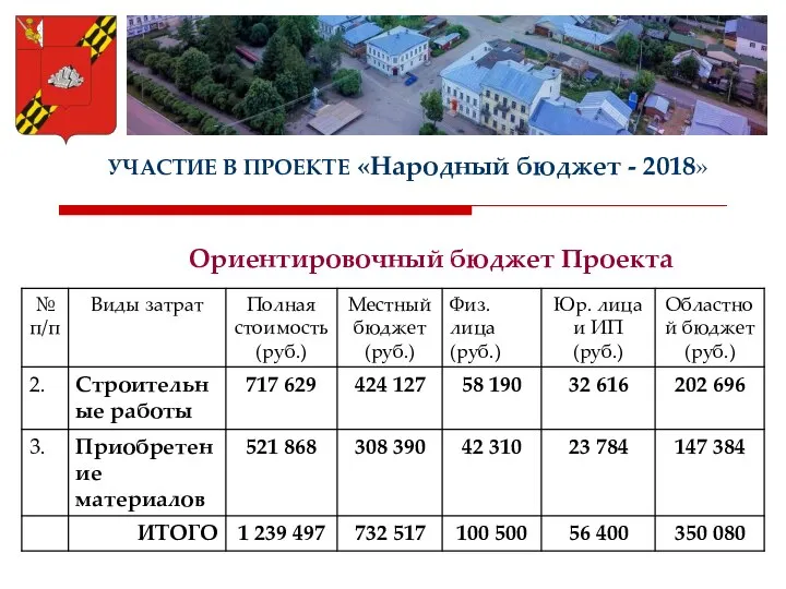 УЧАСТИЕ В ПРОЕКТЕ «Народный бюджет - 2018» Ориентировочный бюджет Проекта