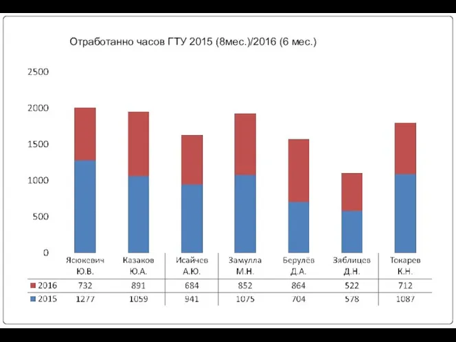 Отработанно часов ГТУ 2015 (8мес.)/2016 (6 мес.)