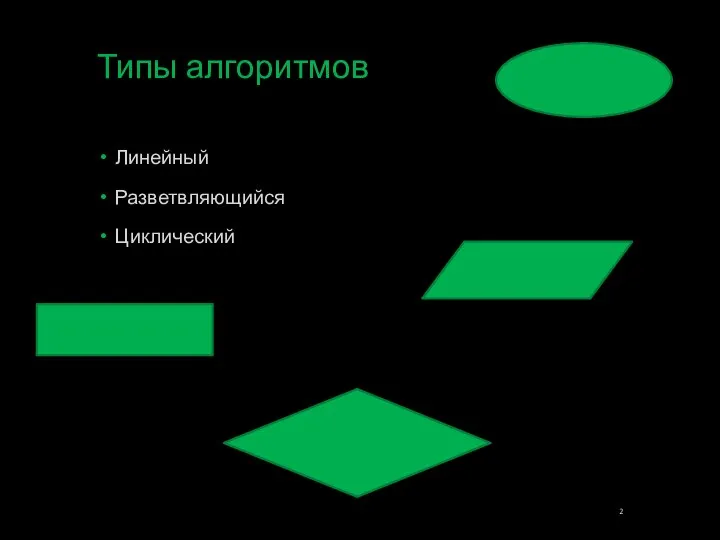 Типы алгоритмов Линейный Разветвляющийся Циклический