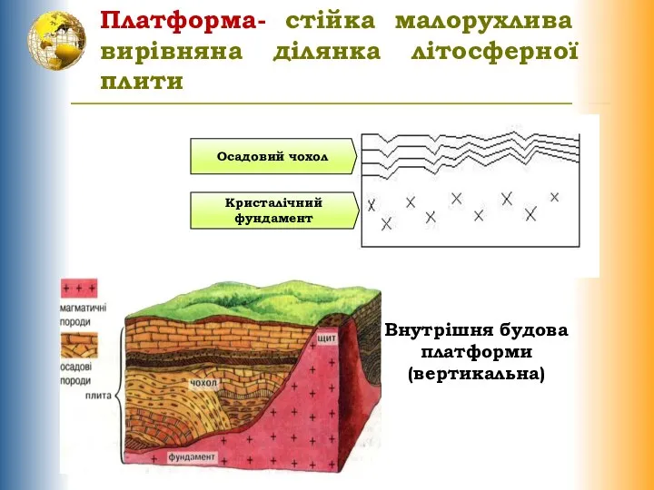 Внутрішня будова платформи (вертикальна) Платформа- стійка малорухлива вирівняна ділянка літосферної плити Осадовий чохол Кристалічний фундамент