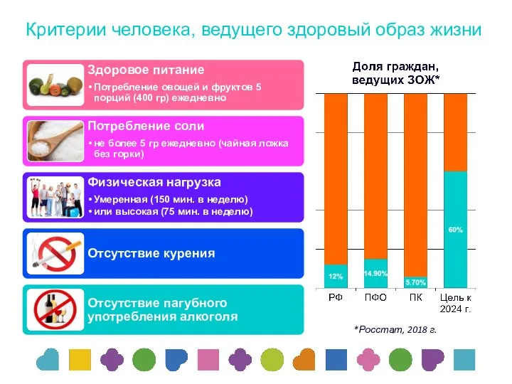 Критерии человека, ведущего здоровый образ жизни *Росстат, 2018 г.