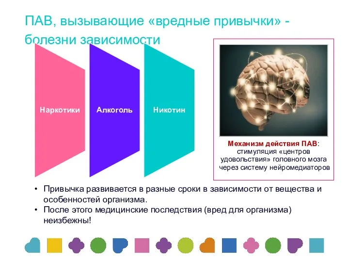 ПАВ, вызывающие «вредные привычки» - болезни зависимости Привычка развивается в разные сроки