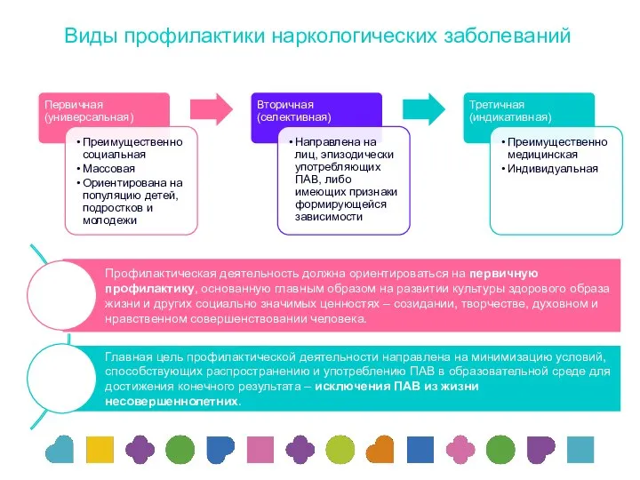 Виды профилактики наркологических заболеваний