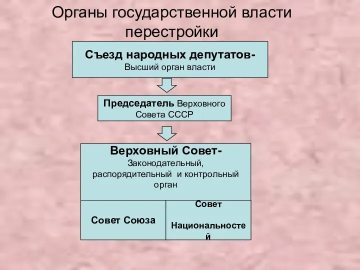 Съезд народных депутатов- Высший орган власти Верховный Совет- Законодательный, распорядительный и контрольный