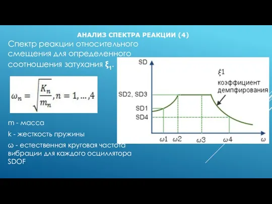 АНАЛИЗ СПЕКТРА РЕАКЦИИ (4) Спектр реакции относительного смещения для определенного соотношения затухания