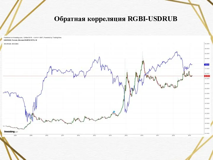 Обратная корреляция RGBI-USDRUB