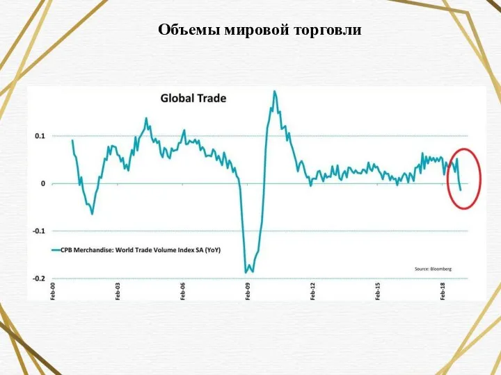 Объемы мировой торговли