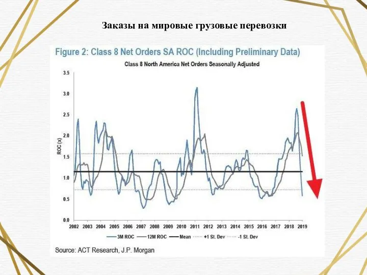 Заказы на мировые грузовые перевозки