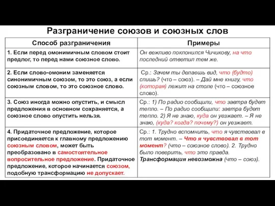 Разграничение союзов и союзных слов