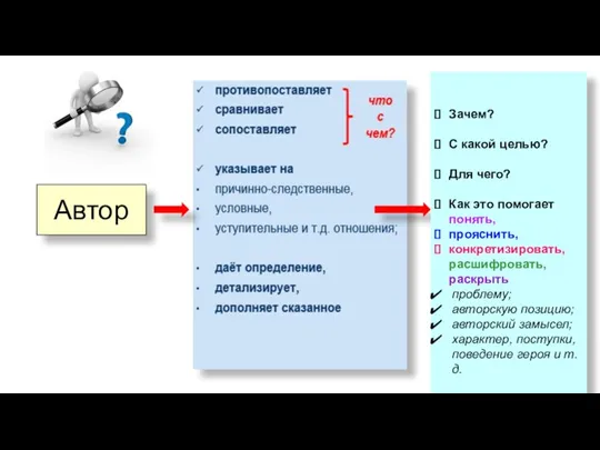 Автор Зачем? С какой целью? Для чего? Как это помогает понять, прояснить,