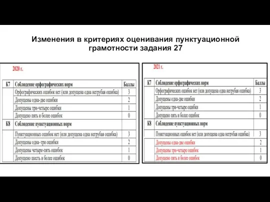 Изменения в критериях оценивания пунктуационной грамотности задания 27