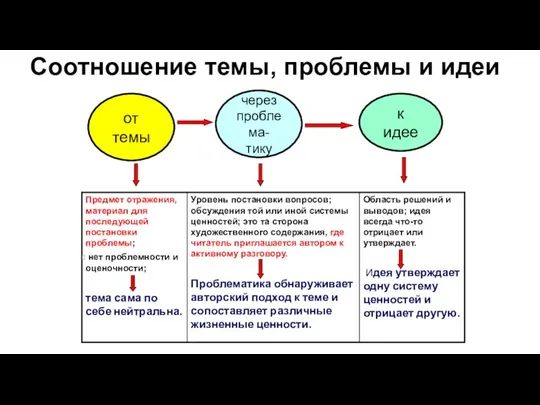 Соотношение темы, проблемы и идеи от темы через проблема- тику к идее