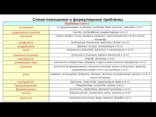 Слова-помощники в формулировке проблемы